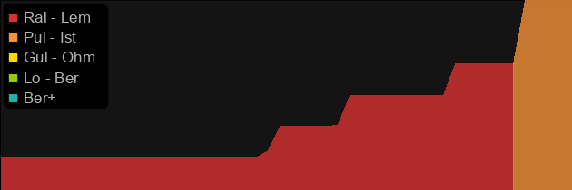 M'avina's Caster price histogram