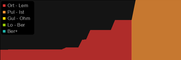 The Spirit Shroud price histogram