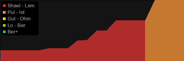 The Spirit Shroud price histogram