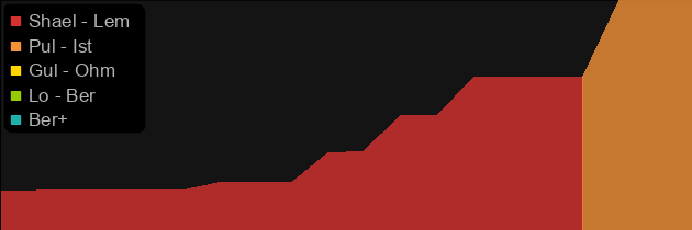 The Spirit Shroud price histogram