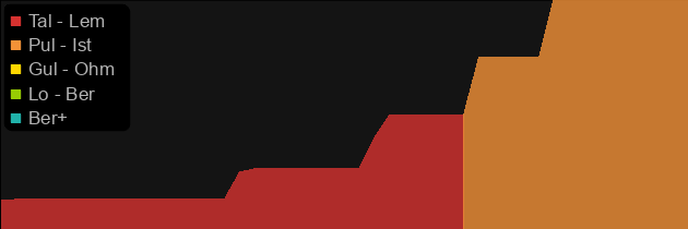 M'avina's Tenet price histogram