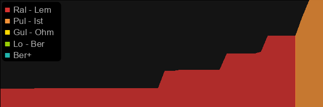 M'avina's Tenet price histogram