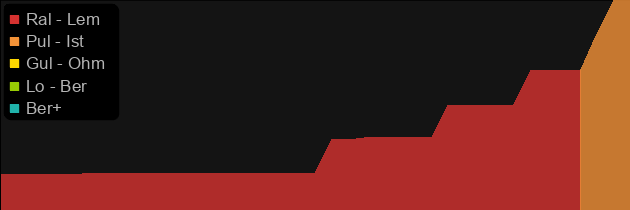 M'avina's Tenet price histogram