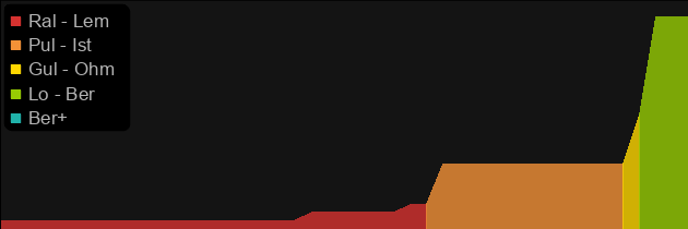 Wormskull price histogram