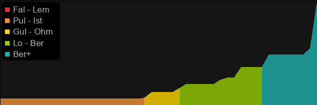 Sandstorm Trek price histogram