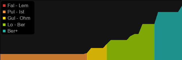 Sandstorm Trek price histogram