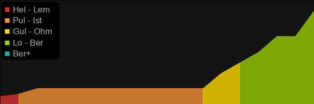 Blackoak Shield price histogram