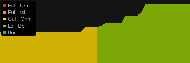 The Stone of Jordan price histogram