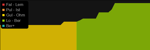 The Stone of Jordan price histogram