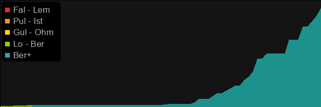 Bramble price histogram