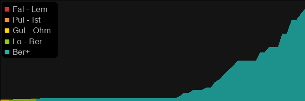 Bramble price histogram