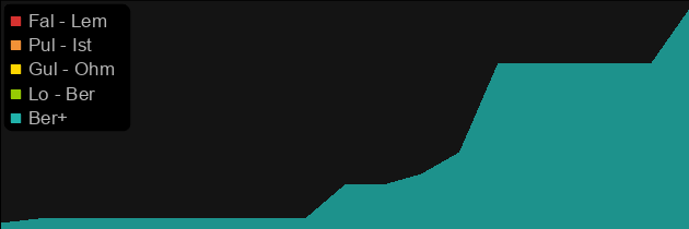 Bramble price histogram