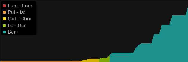 Memory price histogram