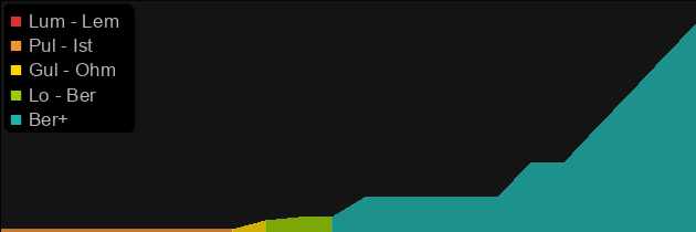 Memory price histogram