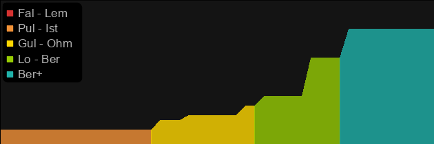 The Redeemer price histogram