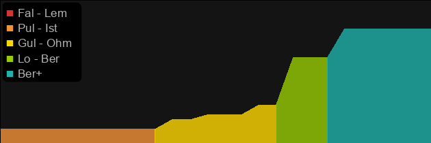 The Redeemer price histogram