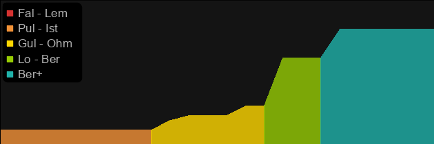 The Redeemer price histogram