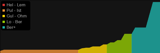 Giant Skull price histogram