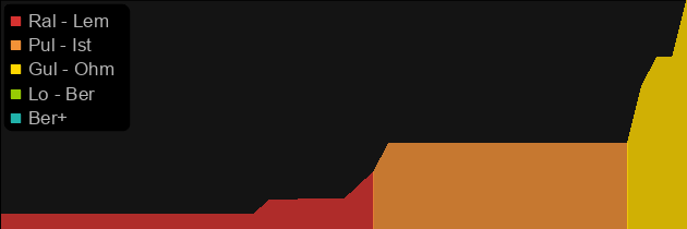 Tal Rasha's Horadric Crest price histogram