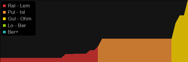 Tal Rasha's Horadric Crest price histogram