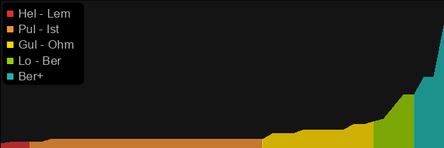 Halaberd's Reign price histogram