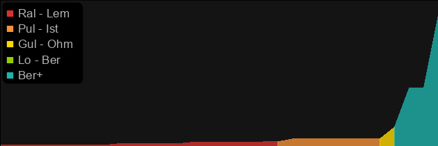 Visceratuant price histogram