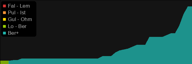 Pride price histogram