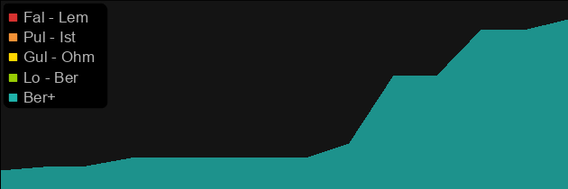 Pride price histogram