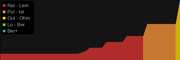 Immortal King's Pillar price histogram