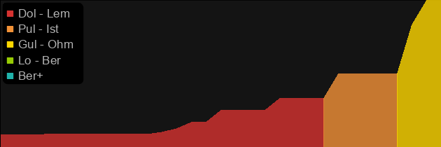 Immortal King's Pillar price histogram