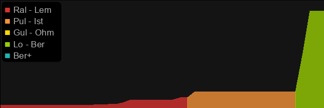 Spire of Lazarus price histogram