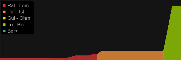 Spire of Lazarus price histogram