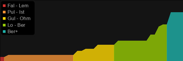 The Gladiator's Bane price histogram