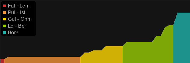 The Gladiator's Bane price histogram