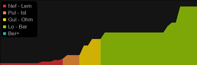 Wall of the Eyeless price histogram