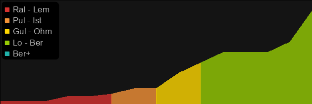 Wall of the Eyeless price histogram