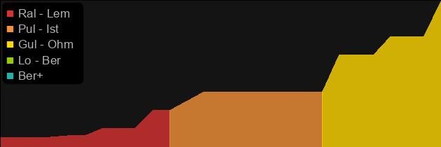 Rusthandle price histogram