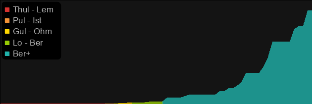 Pattern price histogram