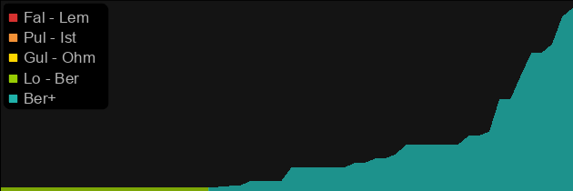 Obsession price histogram