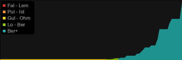 Flickering Flame price histogram