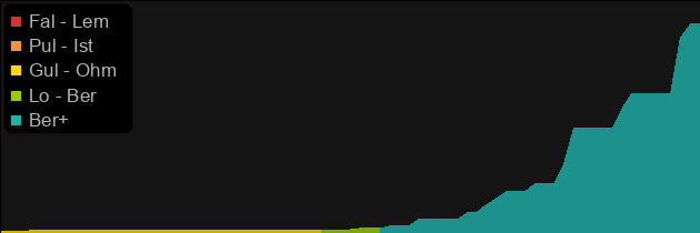 Flickering Flame price histogram