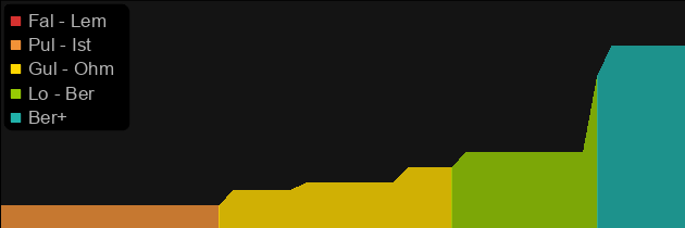 Rainbow Facet (Cold Level-Up) price histogram