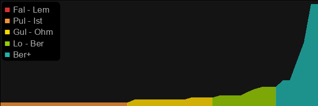 Eschuta's Temper price histogram