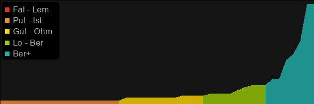 Eschuta's Temper price histogram