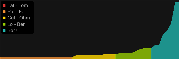 Eschuta's Temper price histogram