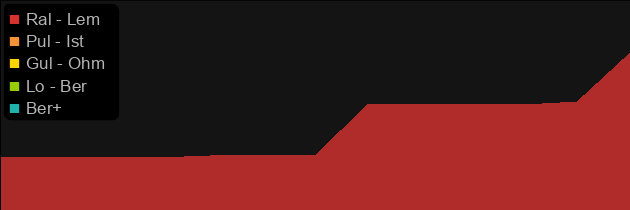 Berserker's Hauberk price histogram