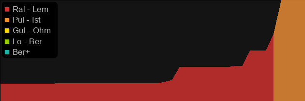 Dark Adherent price histogram