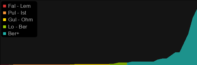 Stormlash price histogram