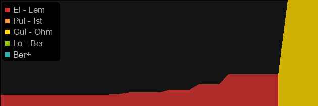 Bloodrise price histogram