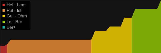 Alma Negra price histogram